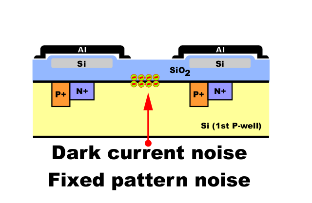 Fig 3 4 Dark current Fixed pattern noise