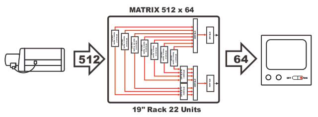 CCTV system matrix 512x64