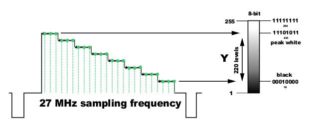 Puls Code Modulation sampling Y