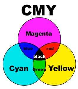 Colour Space CMY