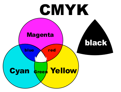 Colour Space CYMK