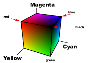 Colour Space CYMk cube
