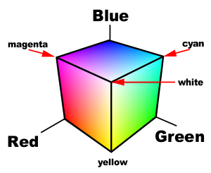Colour Space RGB cube