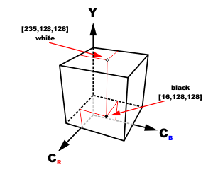 Colour Space YCbCr cube