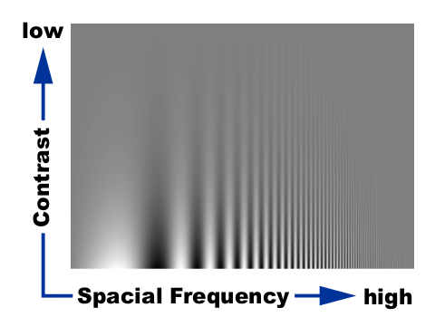 JPEG DCT contrast spacial frequency