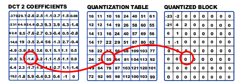 JPEG coefficients table quantized