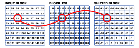 JPEG input block 128 shifted block