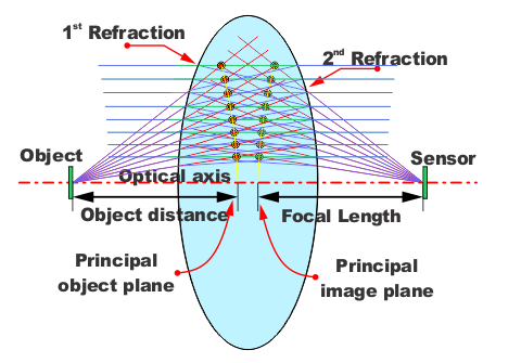 Fig 204 Object Distance Plane