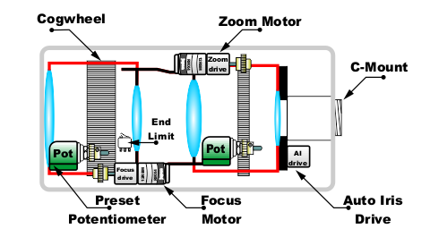Fig 209 Motor zoomlens