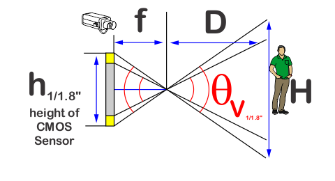 Fig 228 Angle of View vs Sensor Size
