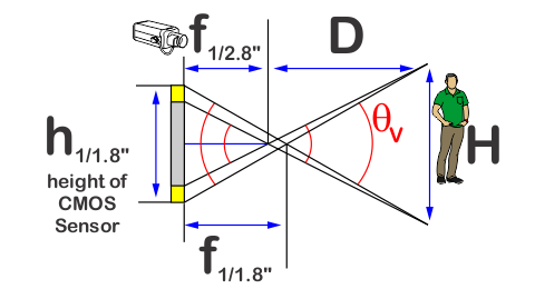 Fig 229 Focal length vs Sensor Size