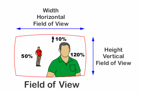 Fig 1801 Field of View 10 procent