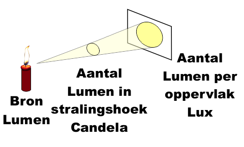 Light Lumen Candela Lux