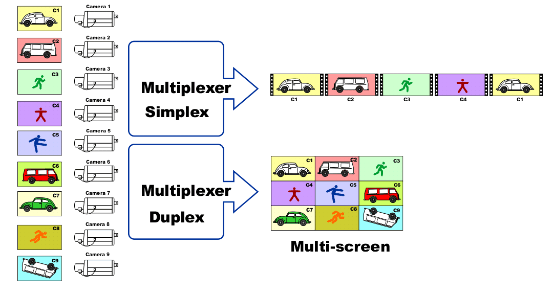 Multiplexer simplexduplex