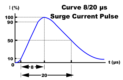 Lightning curve 820