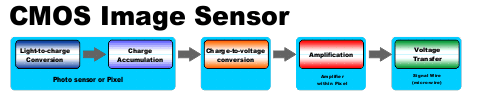 CMOS Image Sensor 5 step